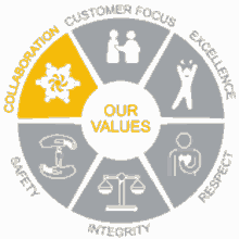 wmftgcollaboration our values