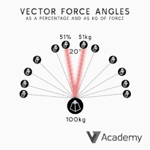 Vector Force V7academy GIF - Vector Force V7academy Rope Angles GIFs