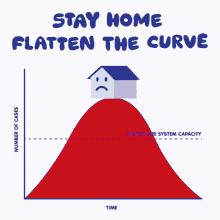 safe stay home stay home flatten the curve flatten the curve health care system capacity