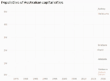 graph population australian capital cities