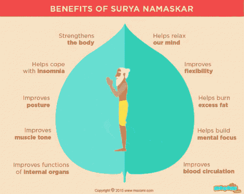 Yoga Namaskar GIF - Yoga Namaskar Sun Salutation GIFs