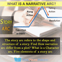 authors characterarc narrativearc storyarc bookmarketing
