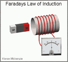 Faradays Law Of Induction GIF - Faradays Law Of Induction Meter GIFs