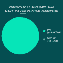 Percentage Of Americans Who Want To End Political Corruption End Corruption GIF - Percentage Of Americans Who Want To End Political Corruption End Corruption Keep It The Same GIFs