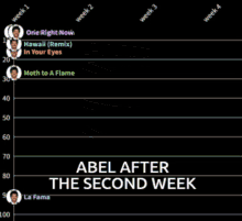 Abel Tanked The Weeknd Flop GIF - Abel Tanked The Weeknd Flop Whalebel GIFs